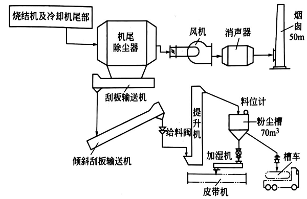 機尾除塵系統