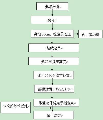 吊運施工作業(yè)流程